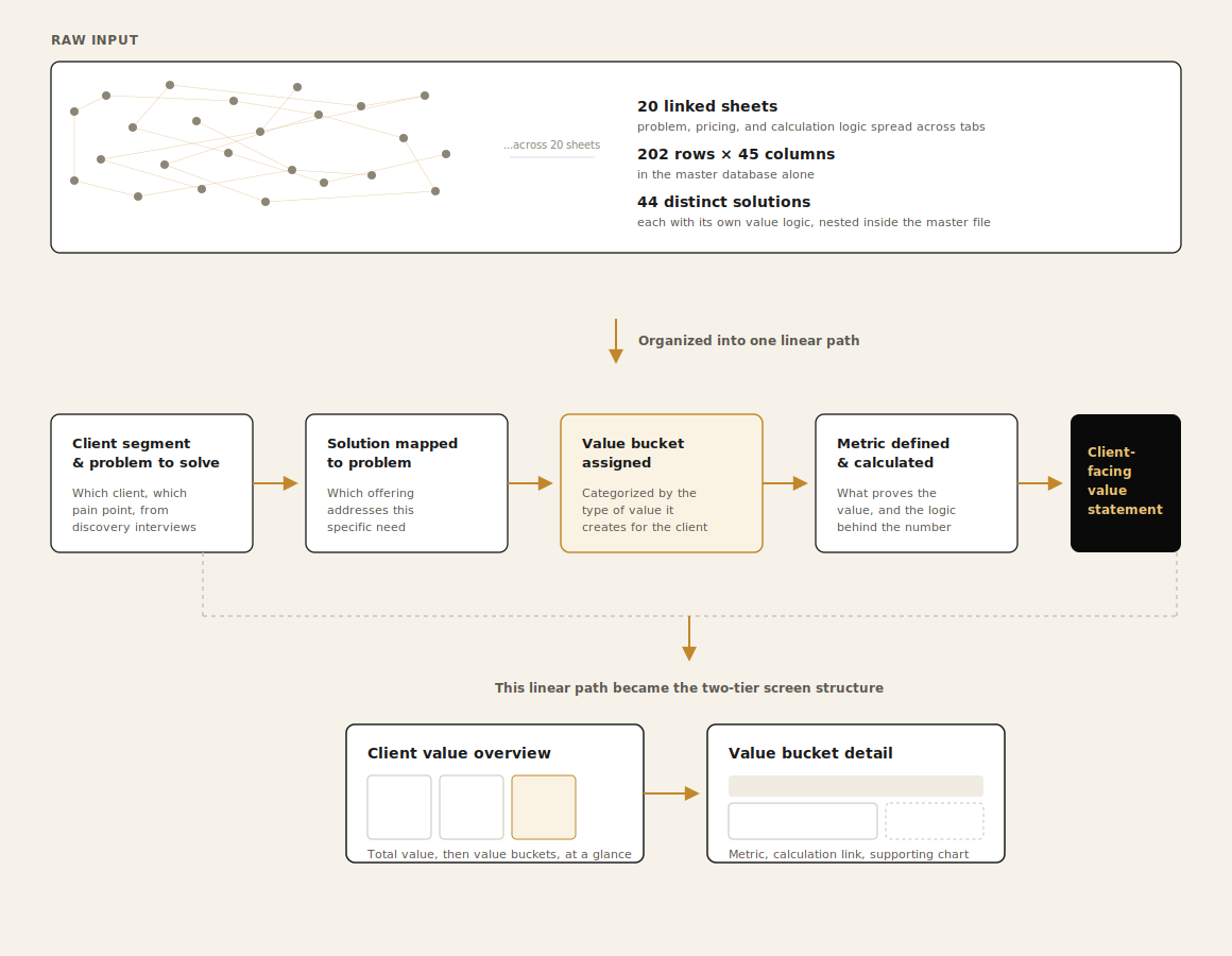 Information architecture diagram: research input organized into a linear path