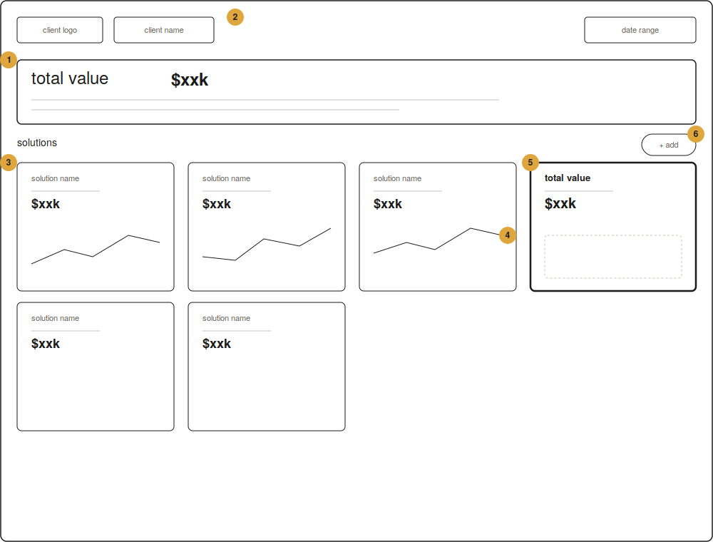 Low-fidelity wireframe of the client value overview dashboard